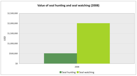 Chart showing value of seal hunting compared to value of seal watching in Namibia